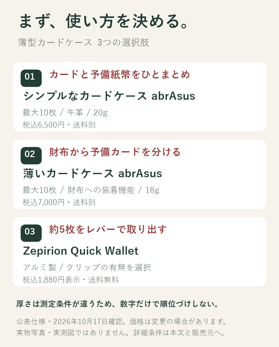 シンプルなカードケースは最大10枚と予備紙幣、薄いカードケースは予備カードの別持ち、Zepirion Quick Walletは約5枚をレバーで取り出す。価格と使用条件を並べた図解。実物写真・実測図ではありません。