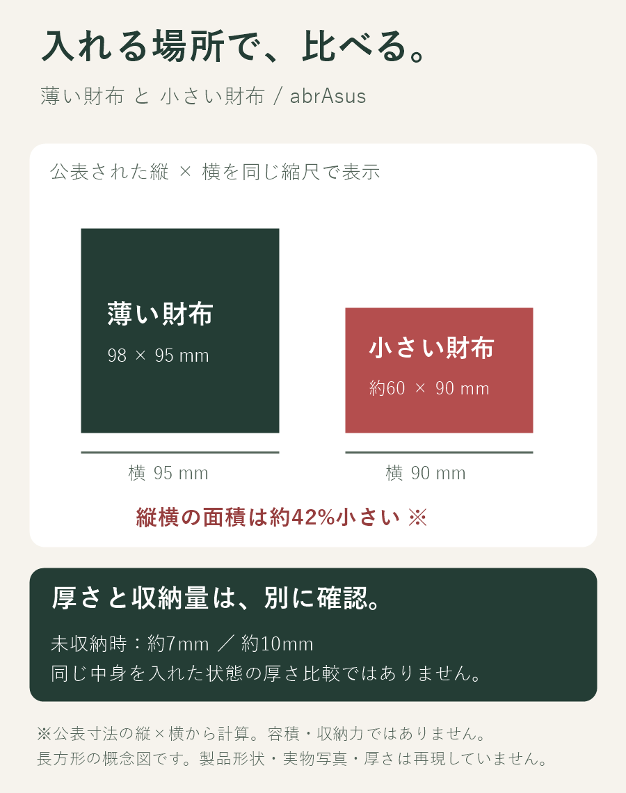 薄い財布98×95mmと小さい財布約60×90mmの縦横を同縮尺の長方形で比較。公表寸法からの縦横面積は約42%小さい計算。厚さや収納力、製品形状を再現したものではありません。