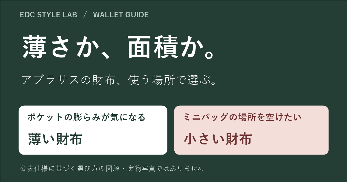 薄さか面積か。ポケットの膨らみが気になる人は薄い財布、ミニバッグの場所を空けたい人は小さい財布を候補にする選び方の図解。実物写真ではありません。